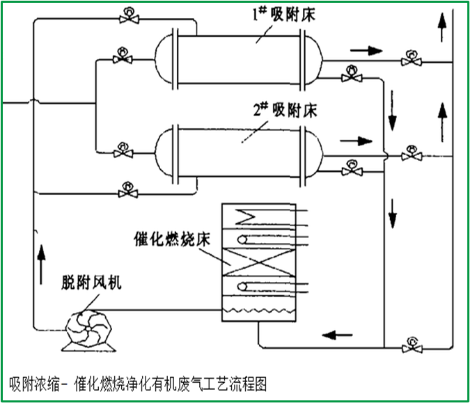 工业废气净化工艺